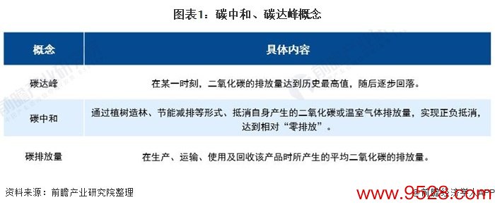 图表1：碳中庸、碳达峰见解