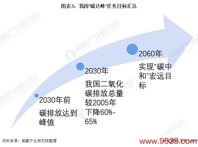 图表3：我国“碳达峰”任务贪图汇总