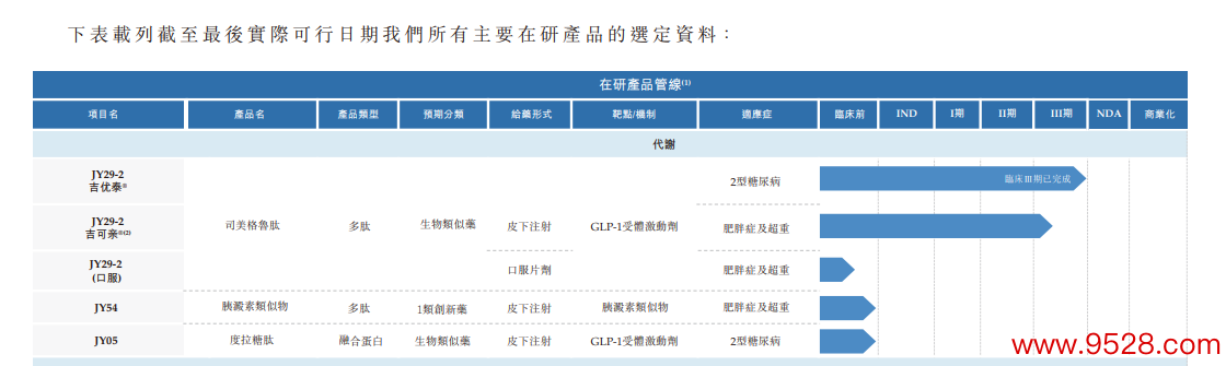 九源基因的多款适合于减肥、糖尿病症的不同剂型的生物近似药和革命药居品在研程度