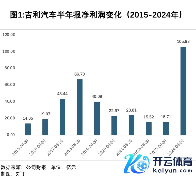 稳固、极氪最靓半年报，一半靠销量增长，一半靠财务妙技