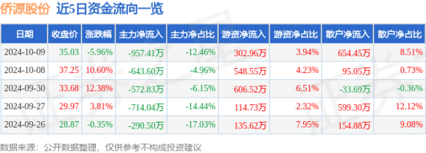 开云kaiyun侨源股份(301286)报收于35.03元-外围足球软件app下载